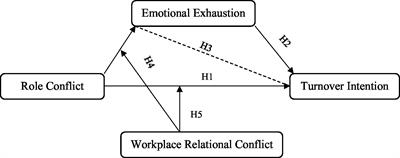 The impact of role conflict on turnover intention among faculty members: A moderated mediation model of emotional exhaustion and workplace relational conflict